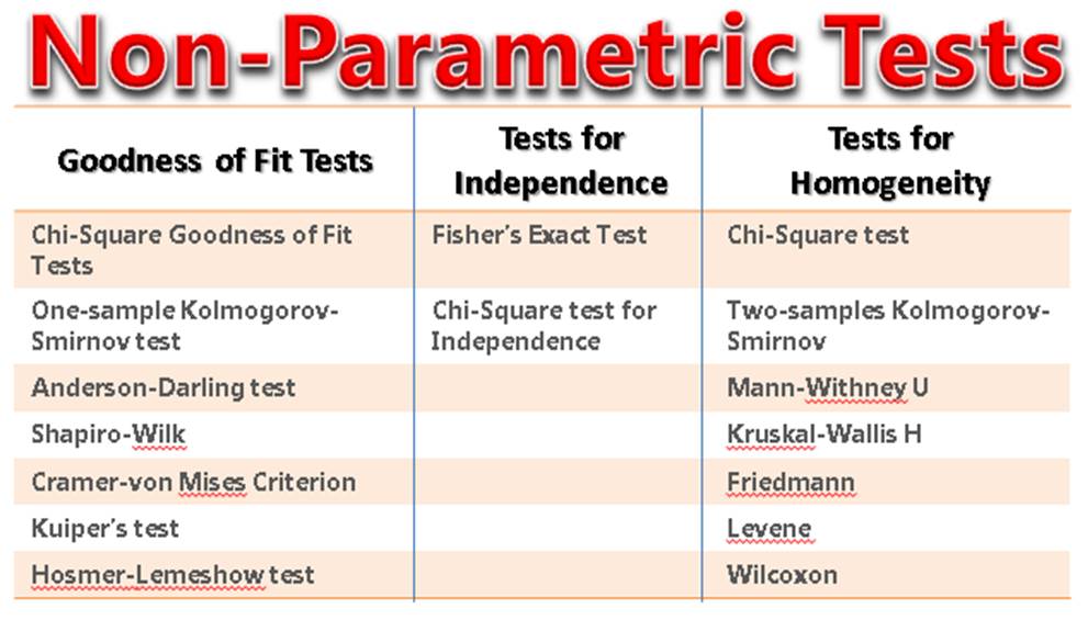 non parametric test in research