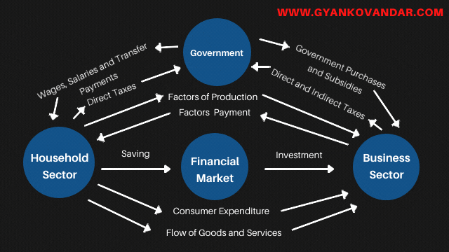 Circular Flow of Income and Expenditure in the three sector Economy Circular Flow of Income and Expenditure in the three sector Economy