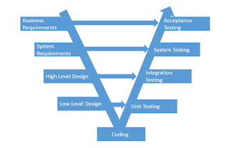 Advantages and Disadvantages of V-model ~ What is Software Testing ...