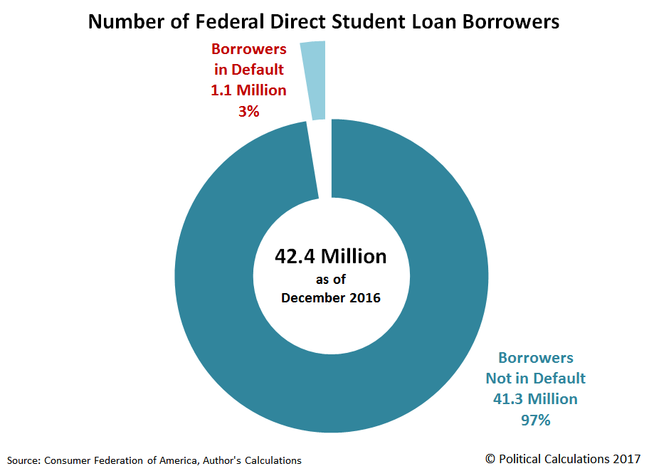 Federal Direct Student Loan Borrowers, Number In Default and Not in Default as of December 2016