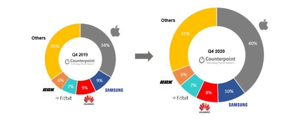pengiriman-smartwatch-global-naik-15-persen