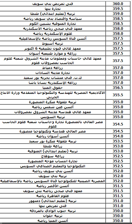 استرشادي لتنسيق 2021 .. ننشر تنسيق الكليات العام الماضي لشعبة علمي 45457-9