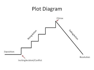 Mr. Di Croce's St. Simon Blog est. 2012: dec 18 novel study plot ...