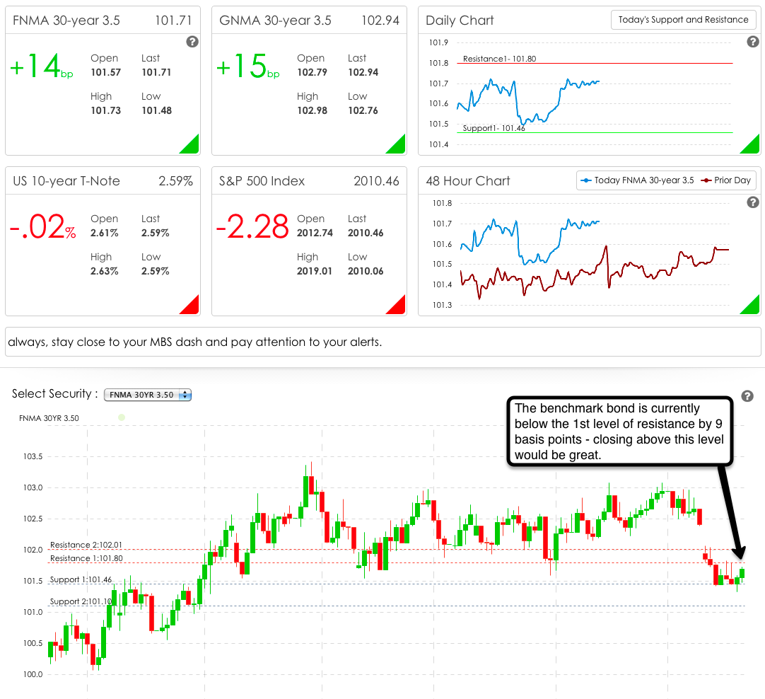 Mortgage and Real Estate News and Tips Mortgage Bond Market Analysis TGIF version