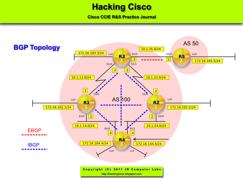Hacking Cisco Lab 142 BGP Timers