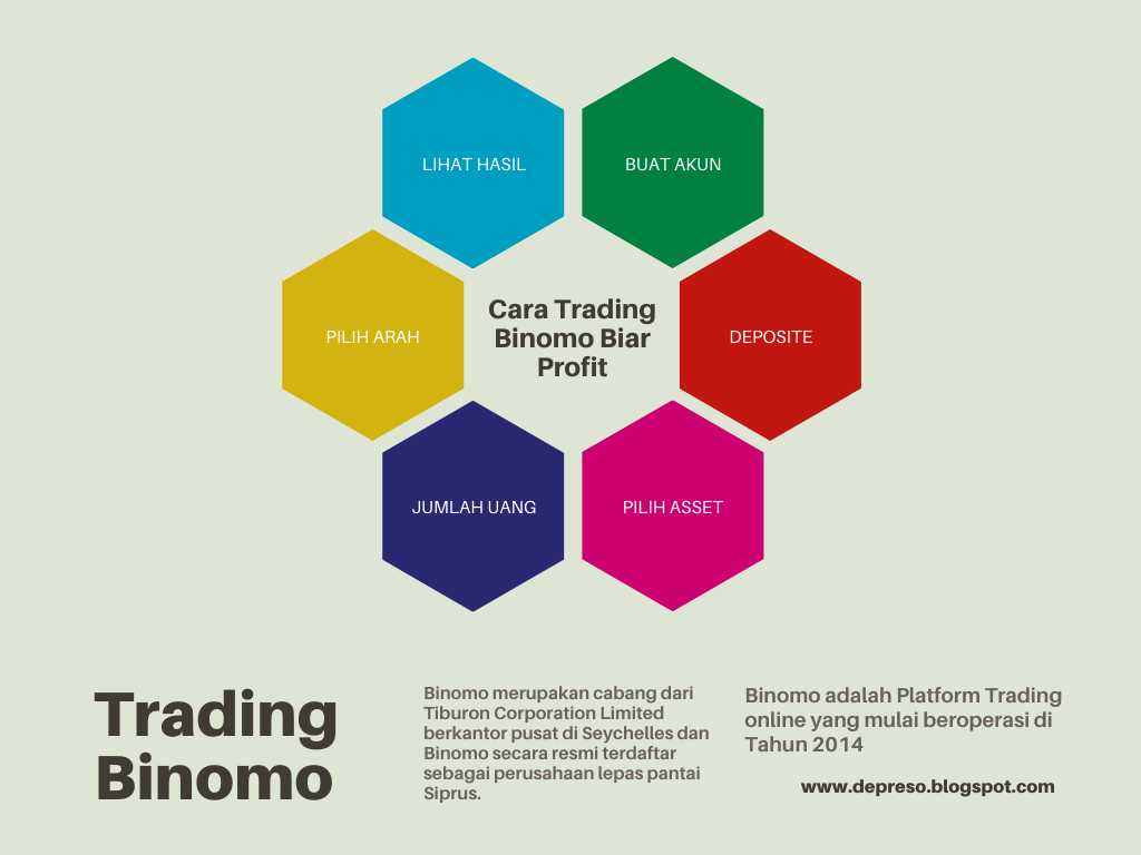Cara Trading Binomo Biar Profit Untuk Pemula Cerita Blogger