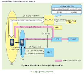 The 3G4G Blog: Circuit Switched Fallback (CSFB): A Quick Primer