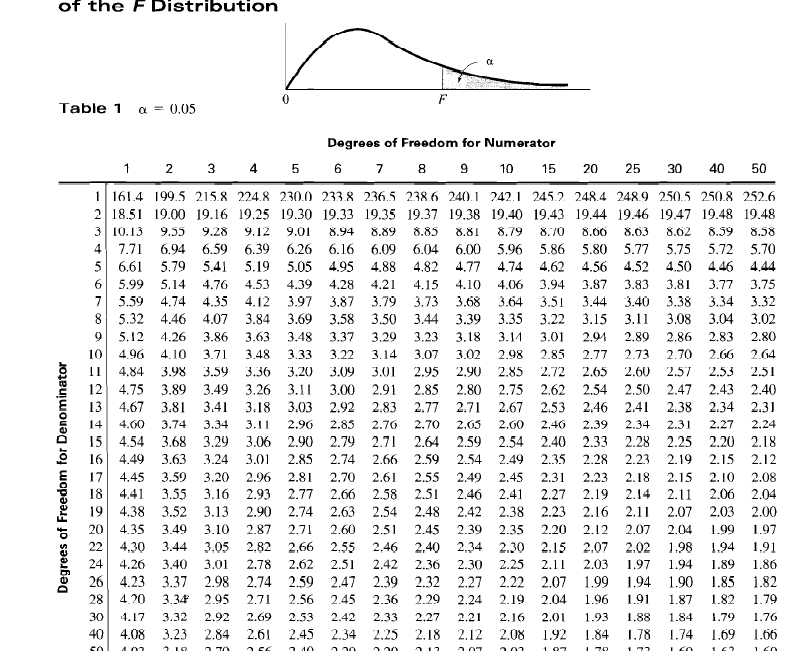 Dr Chetan Jhaveri F Distribution Table For Alpha 0 05 dr-chetan-jhaveri-f-distribution-table-for-alpha-0-05