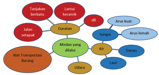 Kewirausahaan Transportasi dan Logistik