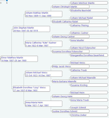 clmroots: Martin Family Tree