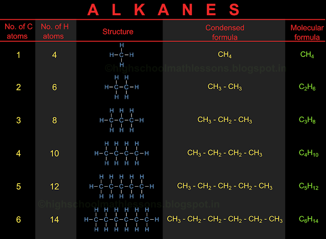 All bonds between carbon atoms in the alkane series is a single covalent bond.