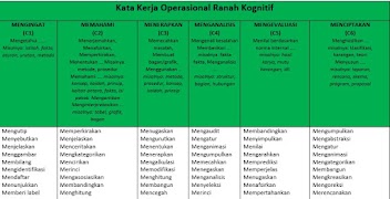Kata Kerja Operasional Kko Ranah Kognitif Afektif Psikomotor Guruhonorer Id