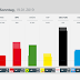 GERMANY · Emnid poll: LINKE 9%, SPD 15%, GRÜNE 18%, FDP 8%, CDU/CSU 30%, AfD 14%