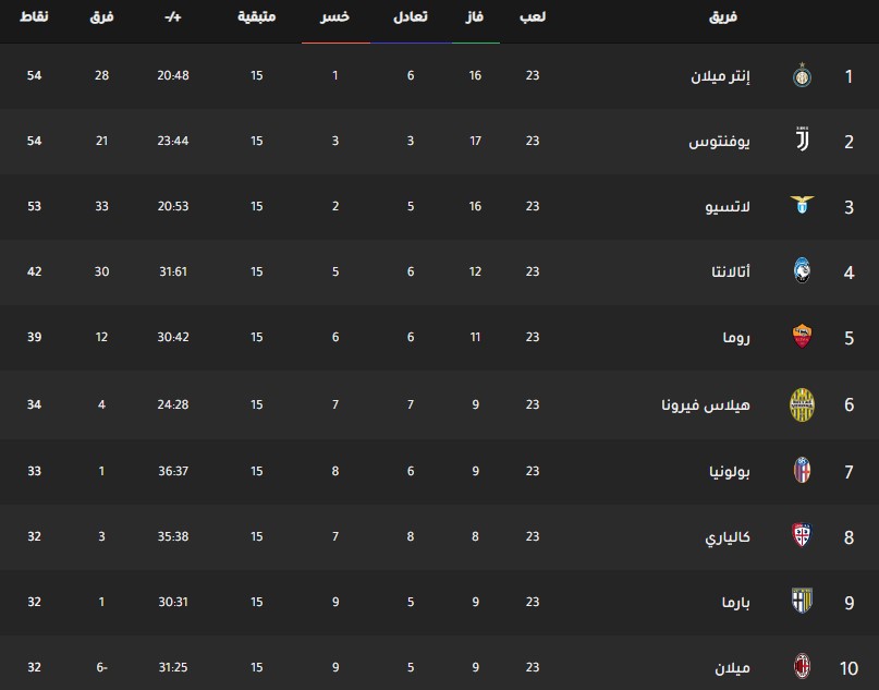 ترتيب فرق الدوري الإيطالي جدول ترتيب فرق الدوري الإيطالي اليوم بتاريخ 12-2-2020