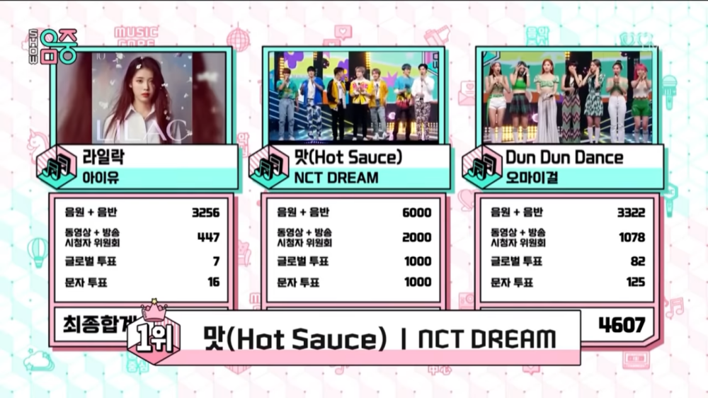 NCT Dream Takes Home The 3rd Win for Their Comeback Song 'Hot Sauce' on 'Music Core'