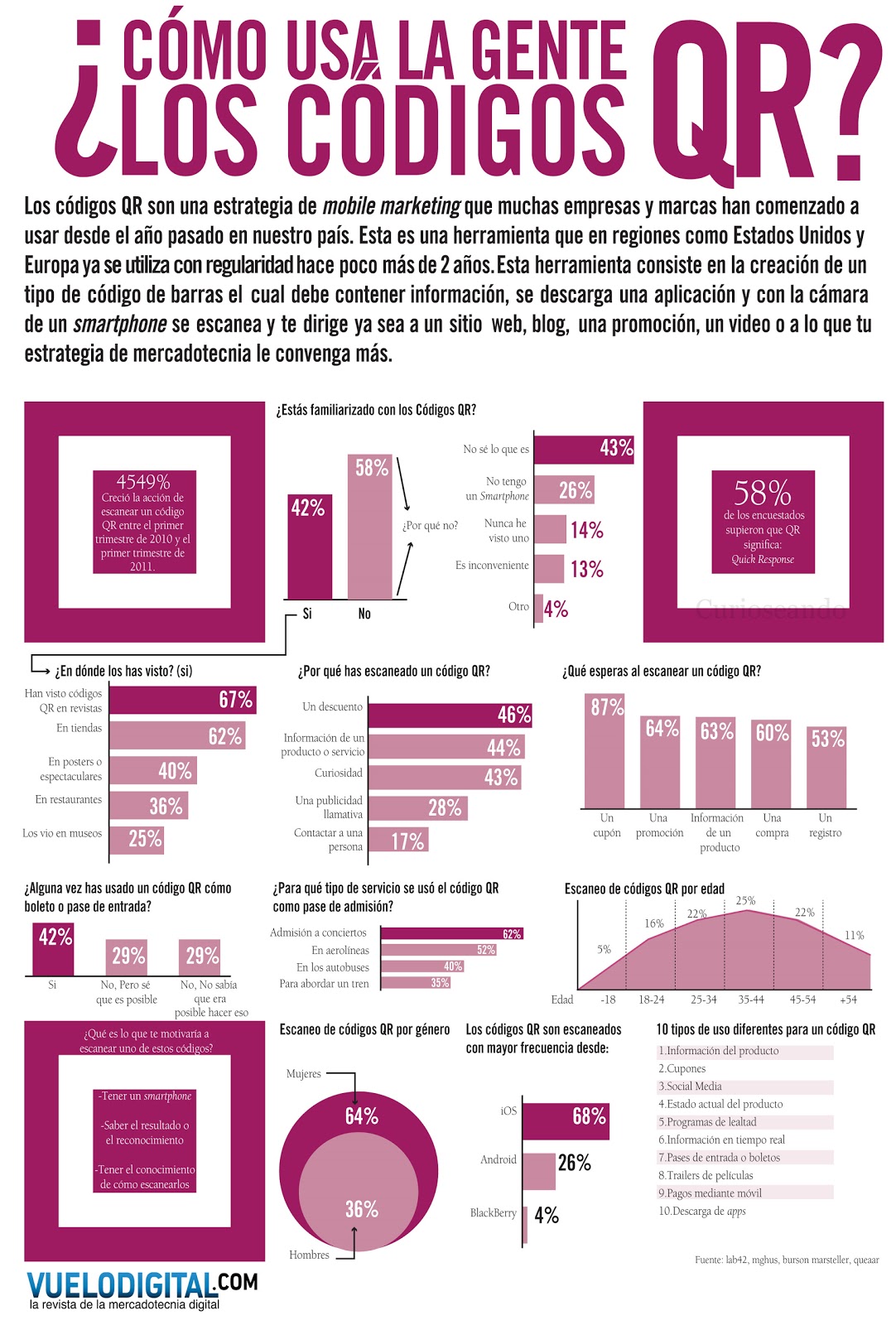 Cómo se están los códigos QR. Infografía ~ Curioseando