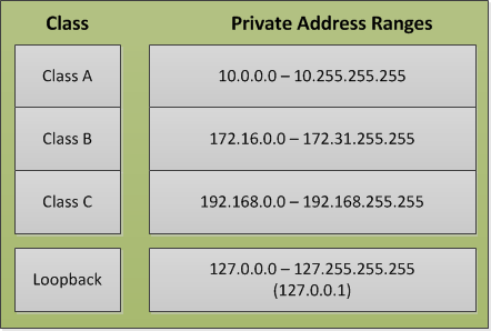 IP Private