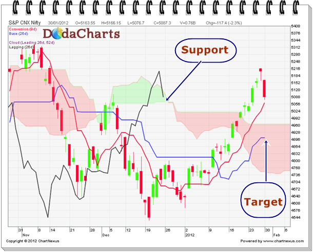 Target for Nifty