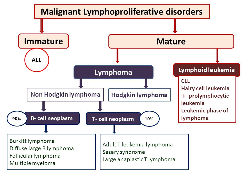 what is lymphoproliferative disorders