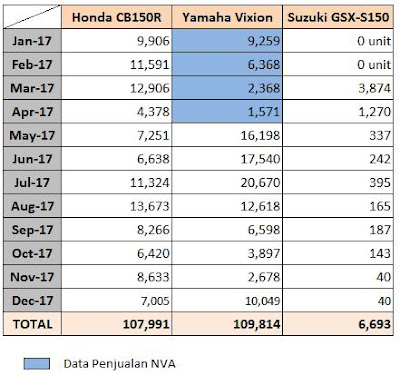Data Penjualan Honda CB150R vs GSX-S150 vs Vixion - 2017 Data Penjualan Honda CB150R vs GSX-S150 vs Vixion - 2017