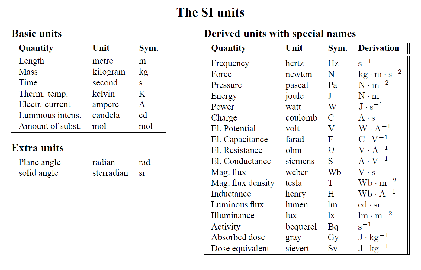 Basic unit. Basic si Units. Units physics. Si Basic Units на русском. Unit of Watt.