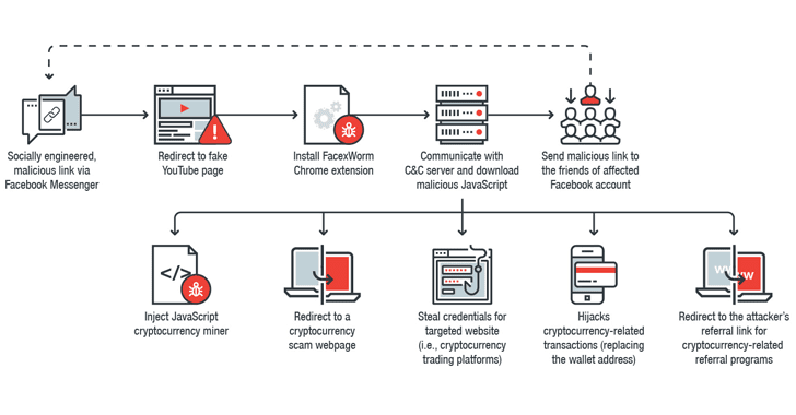 A New Cryptocurrency Mining Virus is Spreading Through Facebook