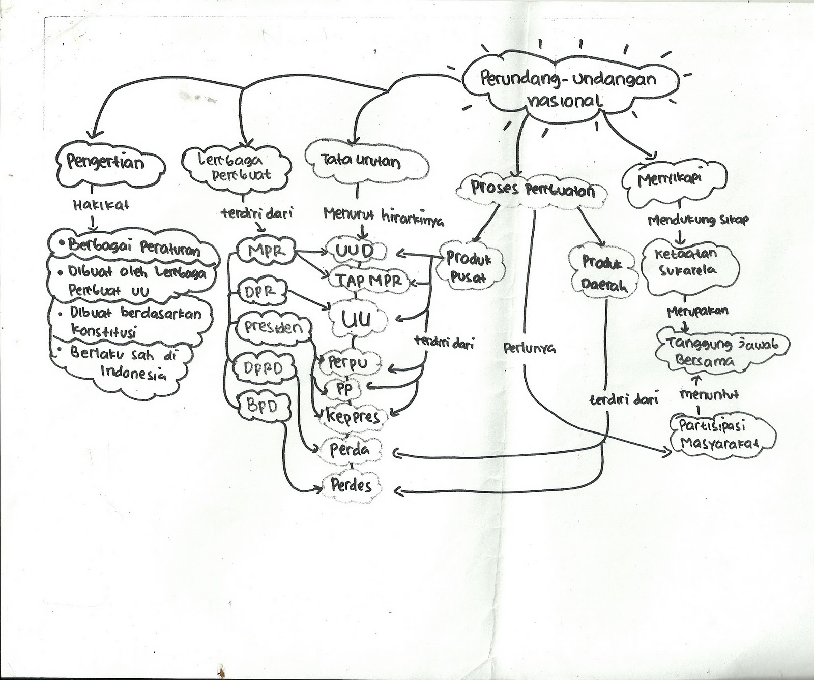 Rulrul_Nurul Peta Konsep