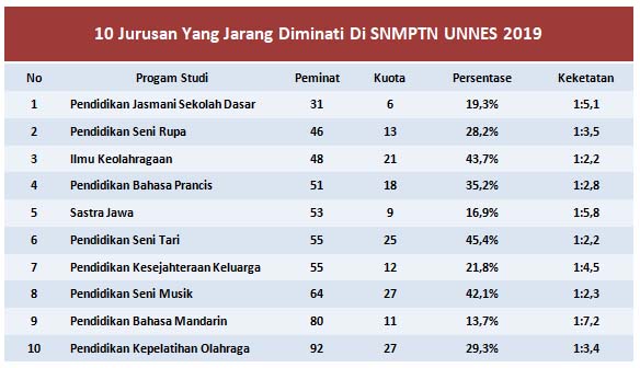 Jurusan di unnes yang sepi peminat