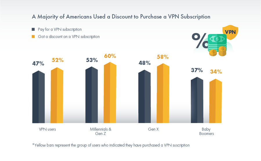 35 Percent of US Adults Use a VPN but Only One out of Three Know What ...
