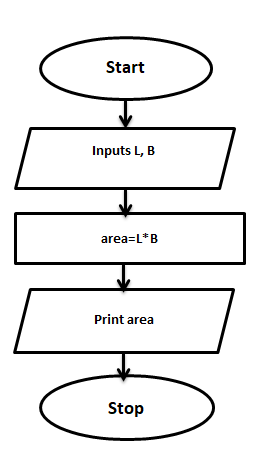PLK computer SIR: Algorithm & Flowchart Notes