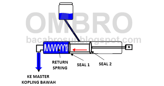 cara kerja master silinder kopling 2