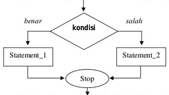 Cara Mudah Belajar Perintah IF pada Java - Sugrahaku