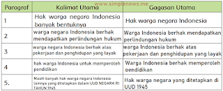 Tabel Kalimat Utama Gagasan Utama Hak sebagai Warga Negara Indonesia www.simplenews.me
