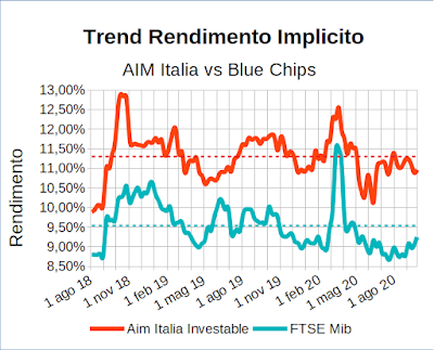 Trend rendimento implicito indici Aim Italia Investable e FTSE Mib