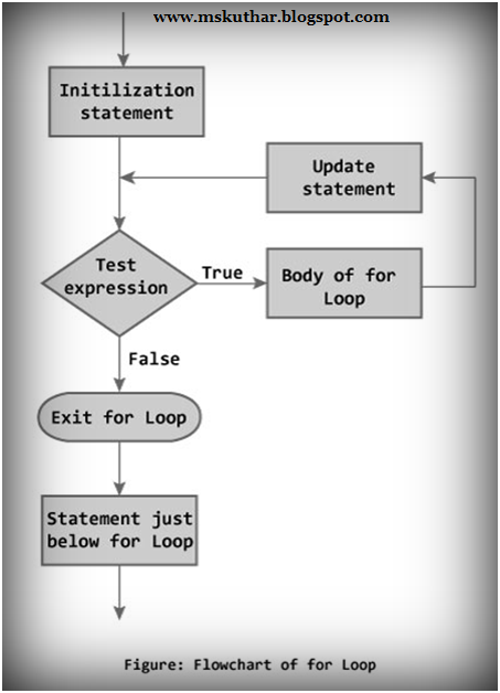 For Loops in C++