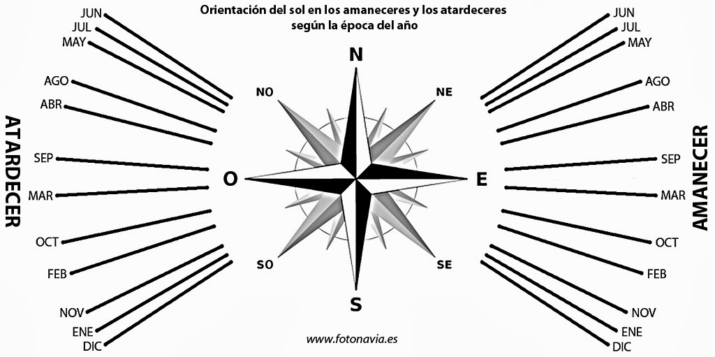 Educación Física en la Red: ¿Por dónde sale el Sol?