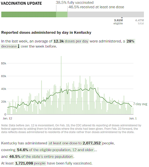 Kentucky Health Department chart showing reported coronavirus doses administered by day in the state from Jan. 12 to June 1, 2021