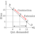 Movement along and shift in Demand curve
