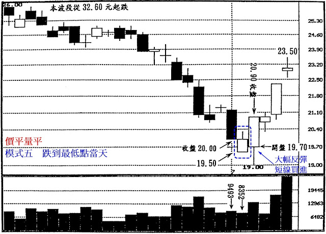 價平量平　模式五　跌到最低點當天