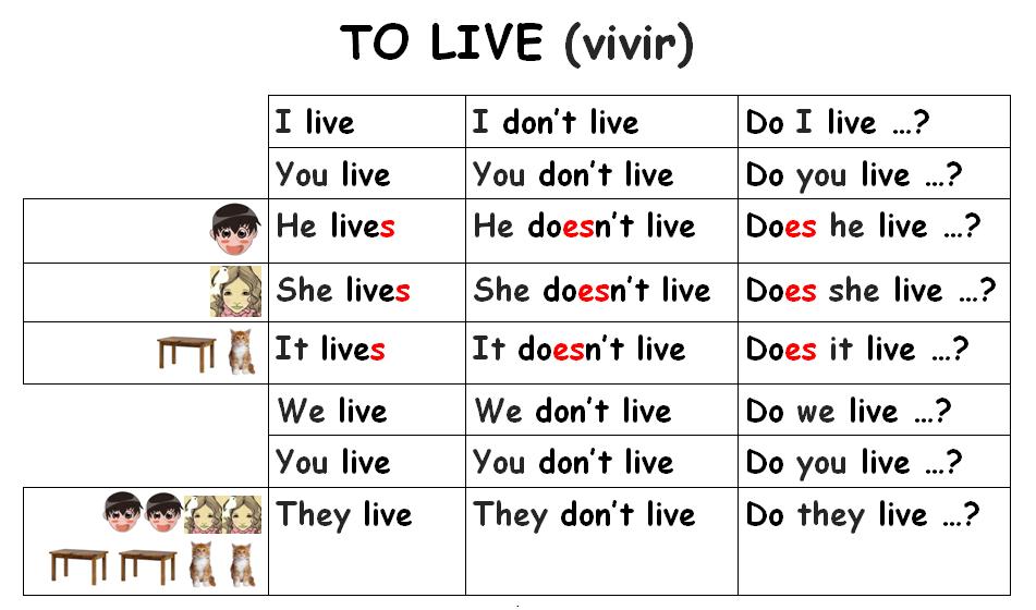 Вставь глагол to live. Формы глагола to Live. Глагол to Live в нужной форме. Формы глагола to Live 2 класс. Глагол to Live в английском.