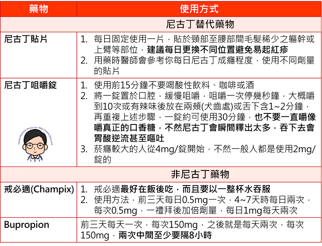 包含尼古丁替代療法、戒必適以及bupropion