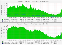 Simple Config Snmp To Monitoring Bandwidth Internet