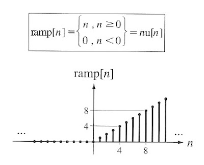 UNIT RAMP SIGNAL FUNCTION - STANDARD TEST SIGNAL