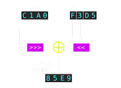 [Image: A cipher diagram beginning with the 16-bit hex words C1A0 and F3D5, labeled 'location' and 'key', respectively. The 'location' word goes into a bitwise right rotation block, controlled by the first nybble of 'key'. The third and fourth nybble of 'key', taken as a single byte, go to a bitwise left shift block controlled by the second nybble of 'key'. Outputs from these two bitwise blocks are XORed. The result is the hex word 85E9, labeled 'encrypted location'.]