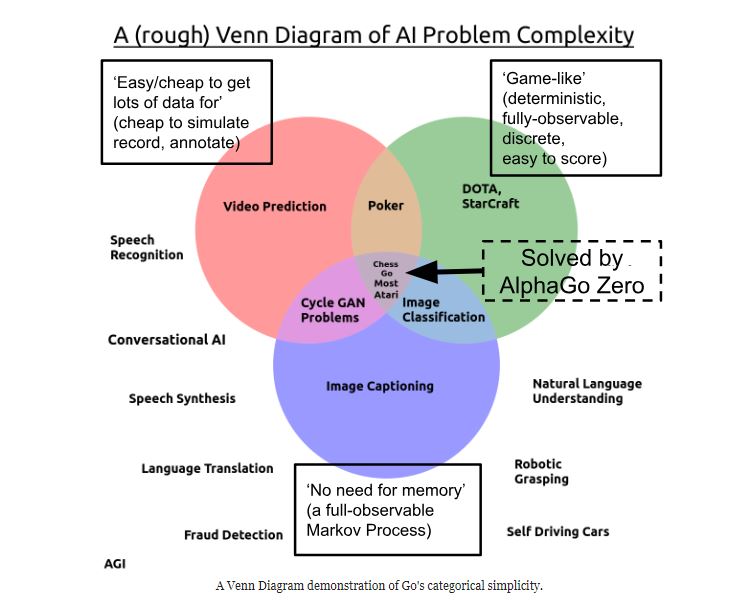 Nothing Either Good or Bad: Venn diagram on reinforcement learning flaws