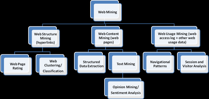 The Web of Knowledge: What is Web Mining?