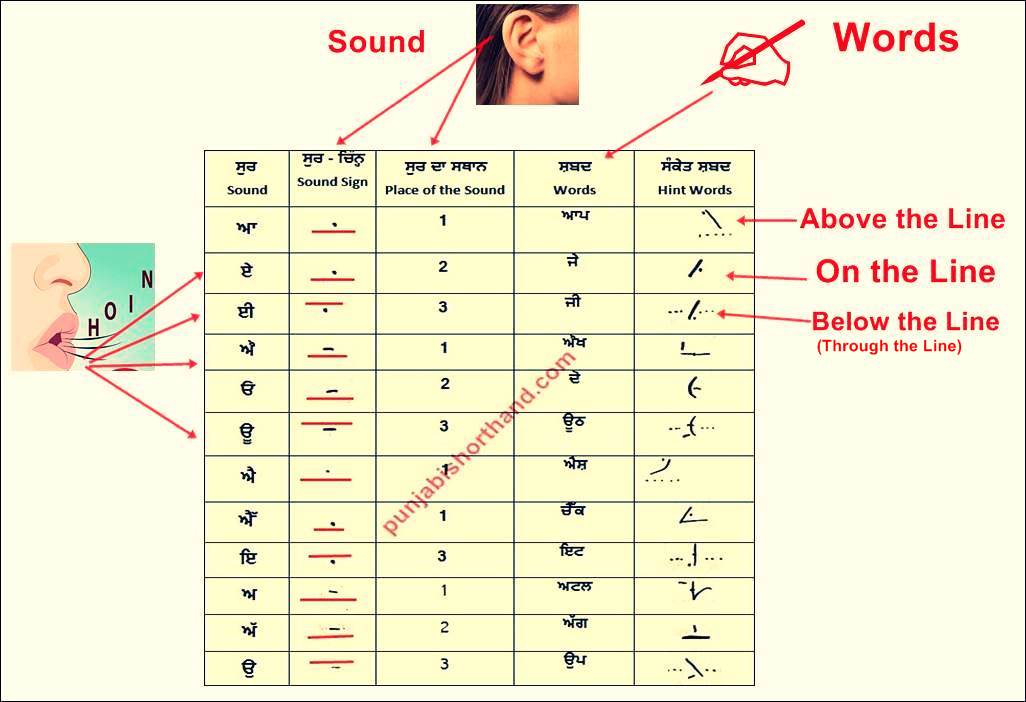 Punjabi Shorthand Sound Chart