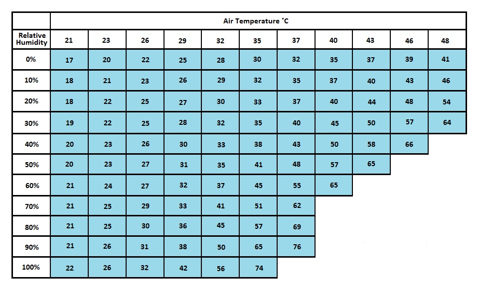 Winter Home Humidity Chart