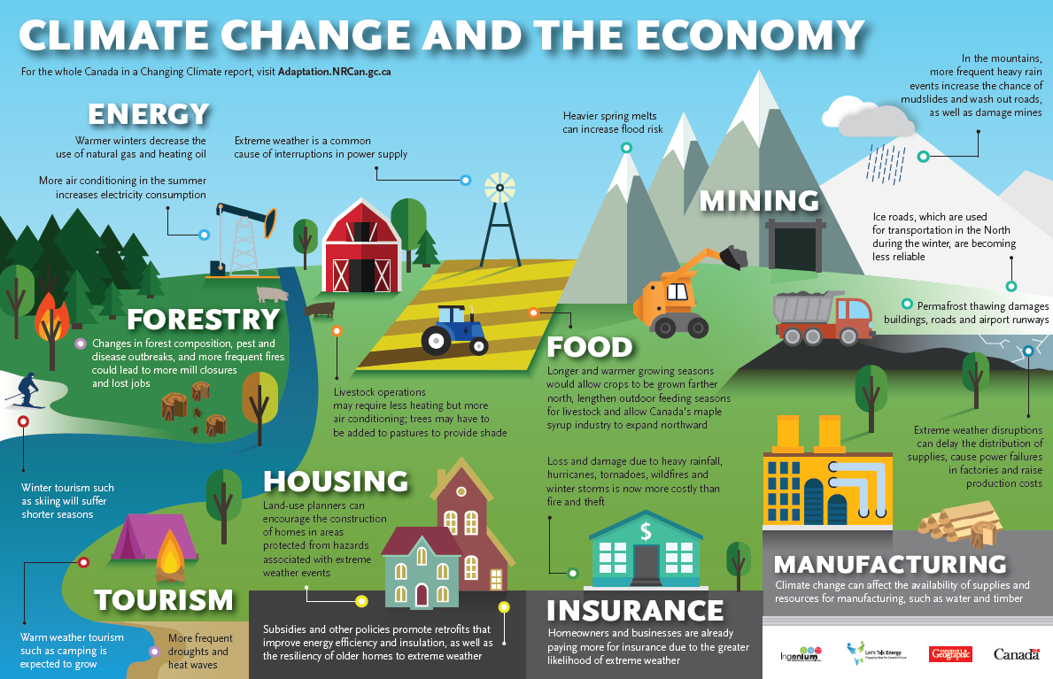 Climate Change and The Economy