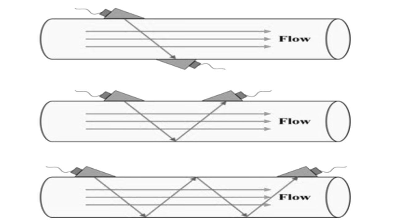 Ultrasonic flow meter working principle types and applications